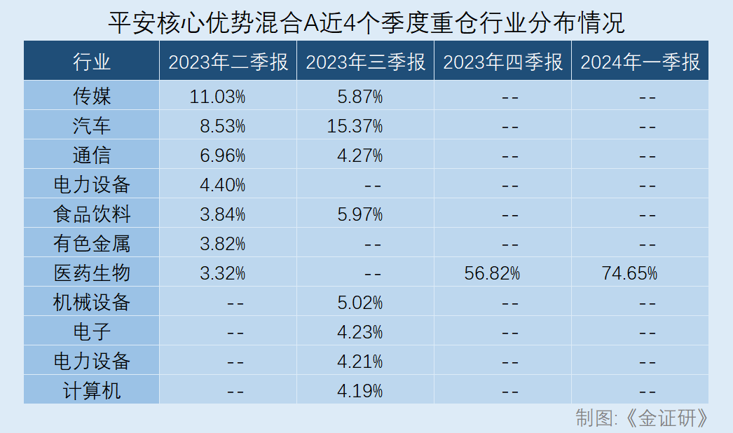 平安基金周思聪：重仓股高度重合执掌“迷你基” 任职回报率告负再出新股基  第4张