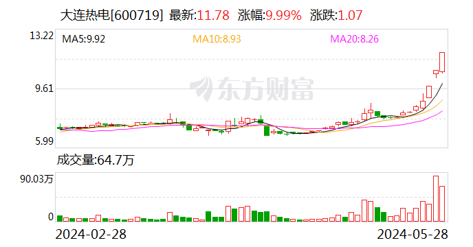 大连热电：公司内外部经营环境未发生重大变化  第1张