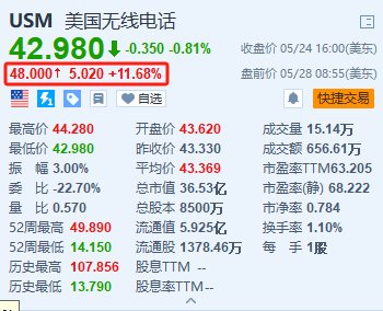 美股异动｜美国无线电话盘前涨约11.7% 获T-Mobile US以约44亿美元收购全部无线业务