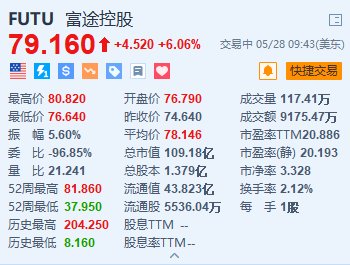 富途涨超6% Q1净利润按季增长18% 净增有资产客户数按年增长超三倍  第1张