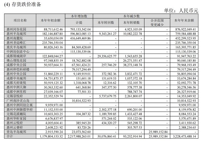 净利同比跌2412.74%！一年亏完5年挣的钱 中洲控股上市30年首亏 存货计提减值幅度惊人被问询