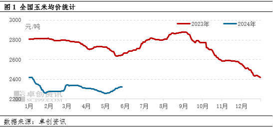 卓创资讯：供应面支撑 6月玉米价格或继续上涨