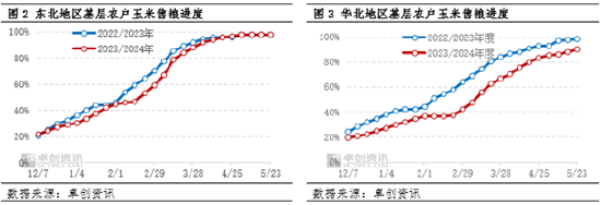 卓创资讯：供应面支撑 6月玉米价格或继续上涨