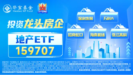 一线城市落地新政，龙头房企全线大涨！万科A领涨超3%，地产ETF（159707）高开高走飙升逾2%  第3张