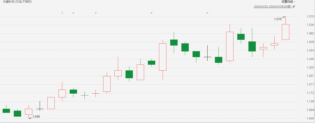 光伏行业持续火热！协鑫科技近一月累计涨近40% 机构称行业基本面有望向上  第1张