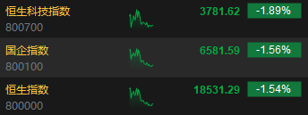 午评：港股恒指跌1.54% 恒生科指跌1.89%医药股齐挫 康宁杰瑞制药大跌40%  第3张