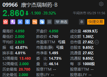 午评：港股恒指跌1.54% 恒生科指跌1.89%医药股齐挫 康宁杰瑞制药大跌40%  第4张