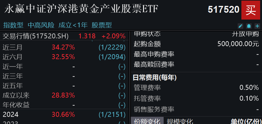 黄金股异动拉升！行业最大黄金股ETF(517520)大涨2.4%，华钰矿业3连板、湖南黄金涨停！  第1张