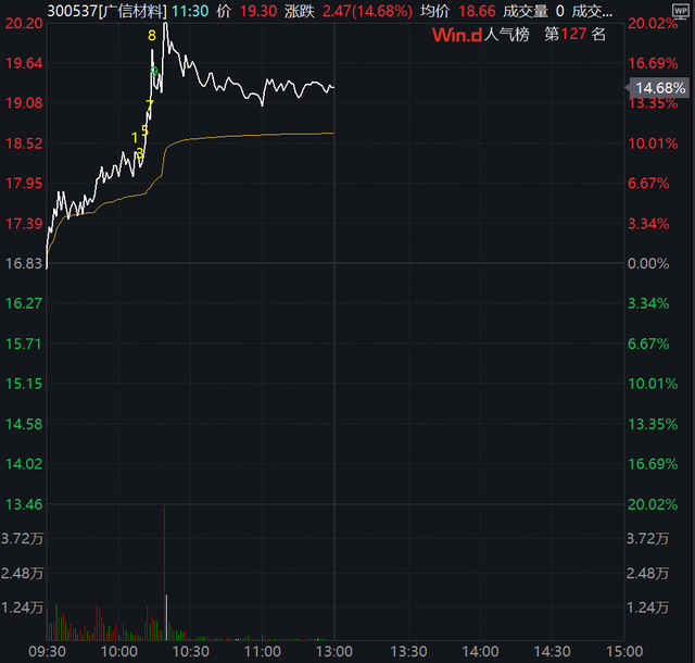 三连板！黄金股延续强势  第2张