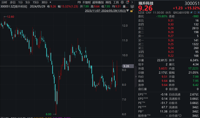 三连板！黄金股延续强势  第3张