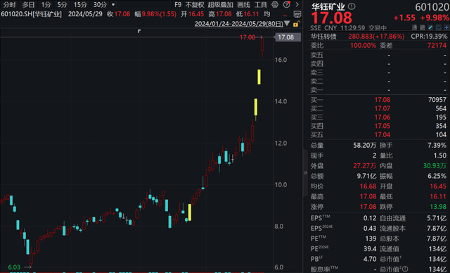 三连板！黄金股延续强势  第5张