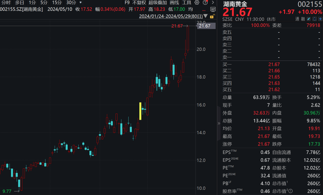 三连板！黄金股延续强势  第6张