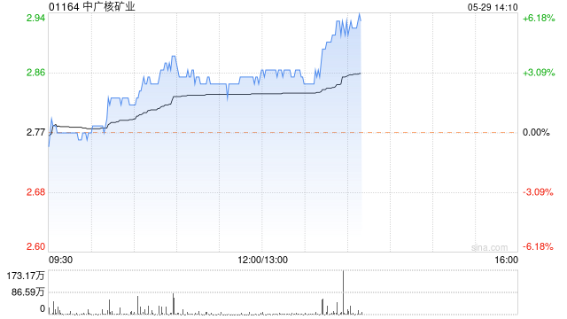 中广核矿业午后涨近3% 本年内股价累计涨逾65%  第1张