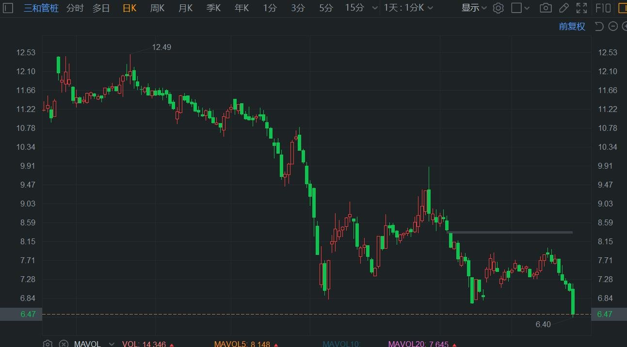 A股异动 | 三和管桩大跌8%创新低 净利骤降遭问询  第1张