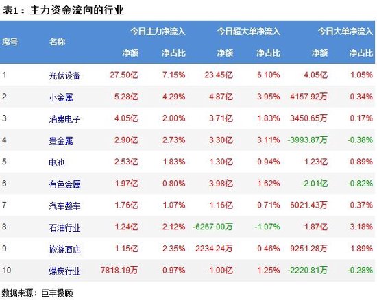 A股三大指数上涨，超2700股上涨！主力资金共流出117.5848亿，光伏设备净流入27.50亿