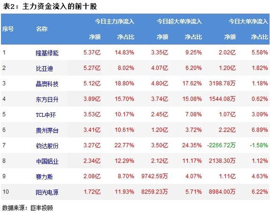 A股三大指数上涨，超2700股上涨！主力资金共流出117.5848亿，光伏设备净流入27.50亿