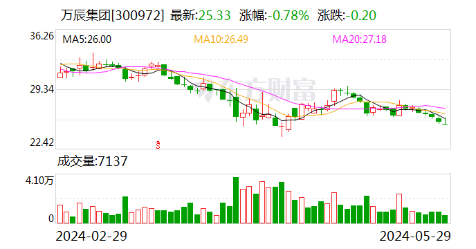 万辰集团：5月29日召开董事会会议  第1张