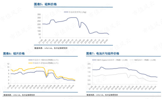 光伏产能过剩鼓励重组，但资金实力分化明显：隆基绿能手握400亿绝对领先，TCL中环、通威股份则行业垫底  第2张