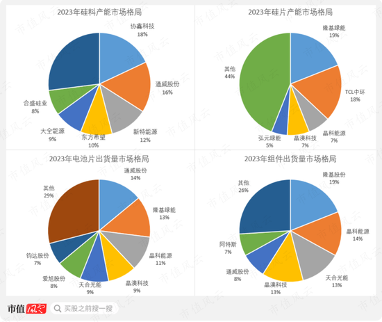 光伏产能过剩鼓励重组，但资金实力分化明显：隆基绿能手握400亿绝对领先，TCL中环、通威股份则行业垫底