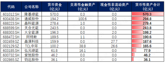 光伏产能过剩鼓励重组，但资金实力分化明显：隆基绿能手握400亿绝对领先，TCL中环、通威股份则行业垫底  第5张