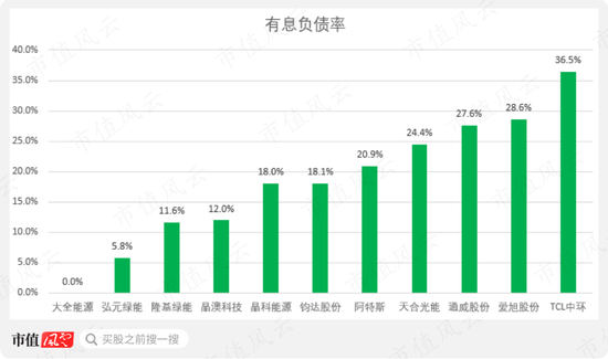 光伏产能过剩鼓励重组，但资金实力分化明显：隆基绿能手握400亿绝对领先，TCL中环、通威股份则行业垫底