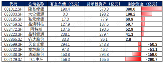 光伏产能过剩鼓励重组，但资金实力分化明显：隆基绿能手握400亿绝对领先，TCL中环、通威股份则行业垫底  第7张