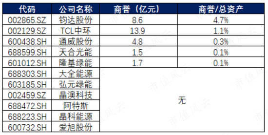 光伏产能过剩鼓励重组，但资金实力分化明显：隆基绿能手握400亿绝对领先，TCL中环、通威股份则行业垫底  第8张