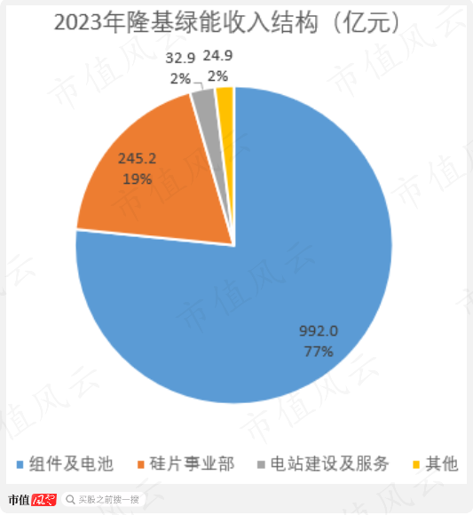 光伏产能过剩鼓励重组，但资金实力分化明显：隆基绿能手握400亿绝对领先，TCL中环、通威股份则行业垫底