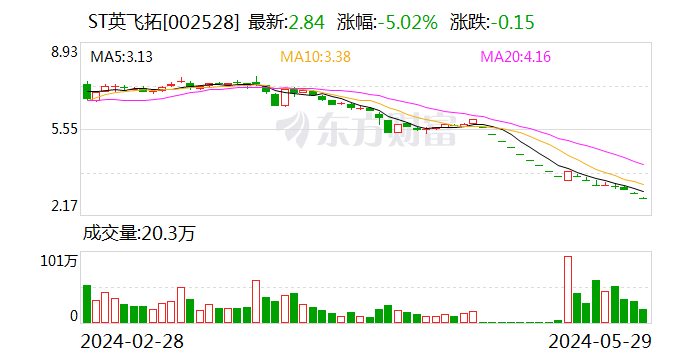 3连跌停股ST英飞拓：公司近期经营情况正常 内外部经营环境未发生重大变化  第1张