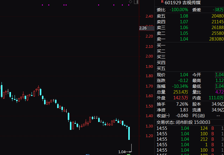 连续跌停！又有A股公司快跌破面值，牛散或“踩雷”！