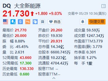 美股异动｜大全新能源涨超9% 国务院印发《2024―2025年节能降碳行动方案》  第1张