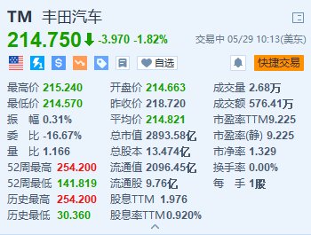 丰田汽车跌超1.8% 代理咨询公司建议股东反对丰田章男连任董事长  第1张