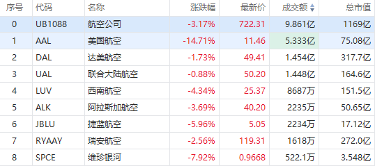 AMD、超微电脑跌超4%，美国航空绩后重挫14%