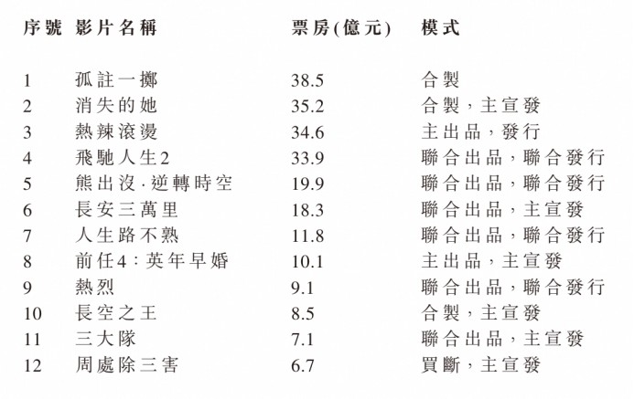 阿里影业(01060)发布2024财年业绩：年度收入同比增长44%  连续四年实现EBITA盈利 第1张