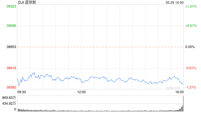 尾盘：道指下跌400点 英伟达再创新高  第1张