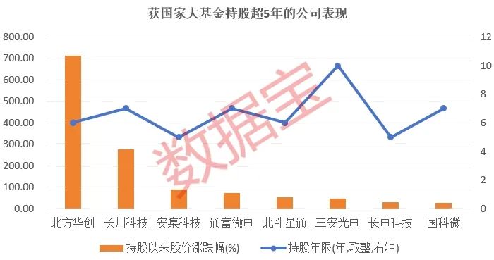 发挥“耐心资本”职能，国家大基金持有8股超5年！三期将会盯上哪些股？