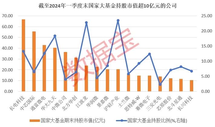 发挥“耐心资本”职能，国家大基金持有8股超5年！三期将会盯上哪些股？