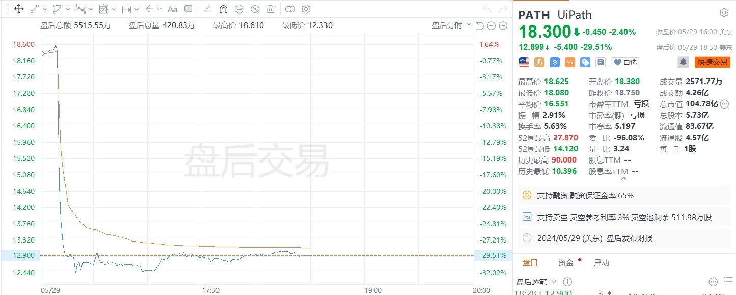 美股异动｜UiPath盘后暴跌近30%，二季度预估收入不及预期  第1张