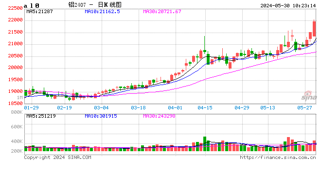 长江有色：供应偏紧担忧沪铅万九震荡 30日铅价或上涨  第2张