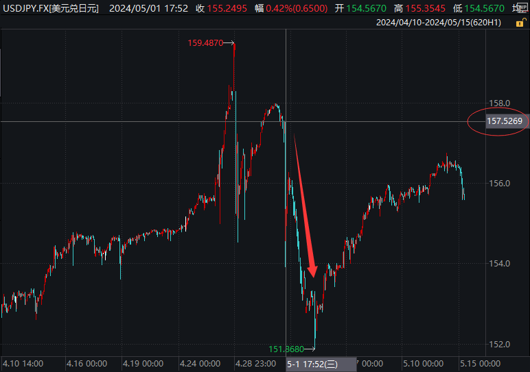 要触碰逆鳞了？日元跌穿“五一干预点” 外汇市场严阵以待  第1张
