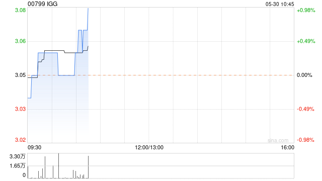 IGG公布授出33.825万股奖励股份