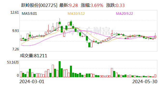 跃岭股份（002725.SZ）拟现金收购源悦汽车51%的股权 处于筹划阶段  第1张