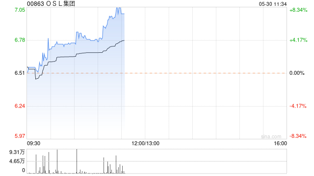 OSL集团早盘涨超4% 公司获纳入MSCI香港指数  第1张