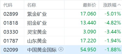 港股异动丨金价回调拖累黄金股下跌，紫金矿业跌超5%  第1张