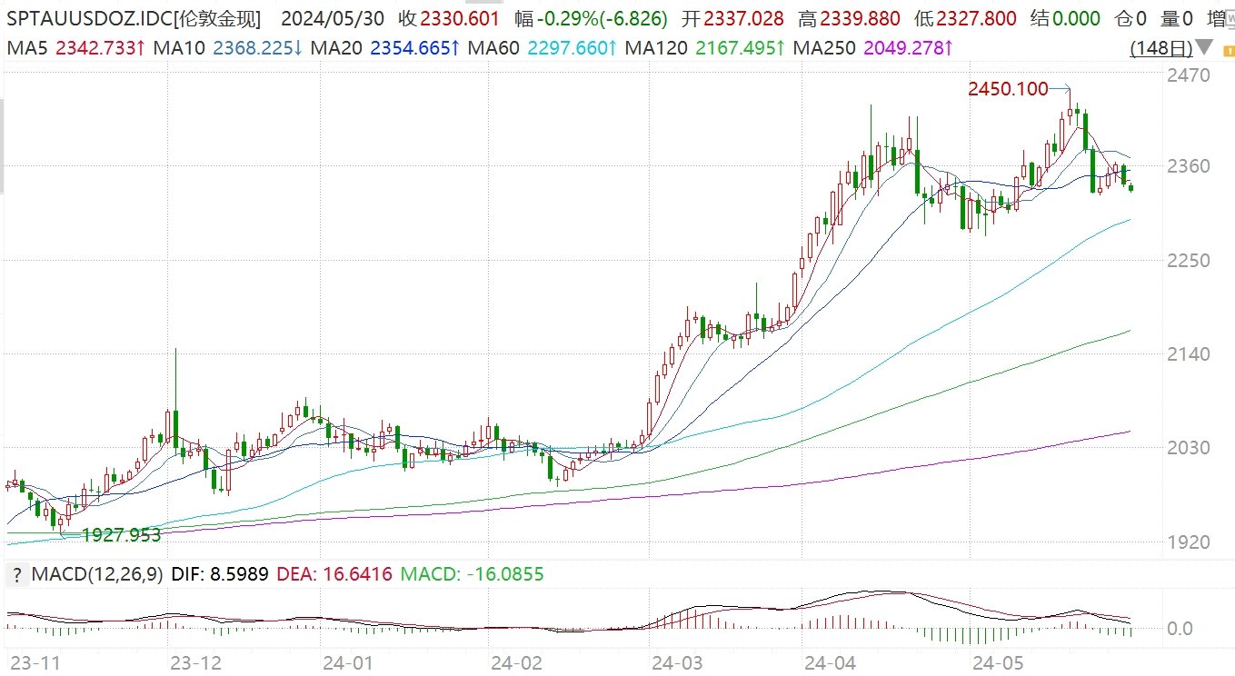 港股异动丨金价回调拖累黄金股下跌，紫金矿业跌超5%  第2张