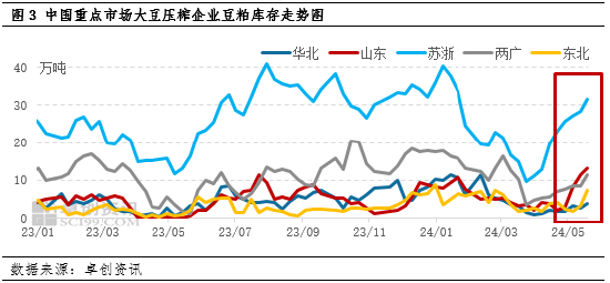 豆粕：市场总体供过于求 山东市场货物流出受限