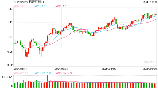 标普红利ETF（562060）冲高回落微跌0.18%，机构认为今年中期投资策略应以“红利”为盾、“新质生产力”为矛  第1张