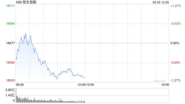 午评：港股恒指跌1.22% 恒生科指跌0.37%黄金股齐挫、半导体概念股逆势高涨