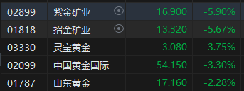 午评：港股恒指跌1.22% 恒生科指跌0.37%黄金股齐挫、半导体概念股逆势高涨