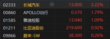 午评：港股恒指跌1.22% 恒生科指跌0.37%黄金股齐挫、半导体概念股逆势高涨